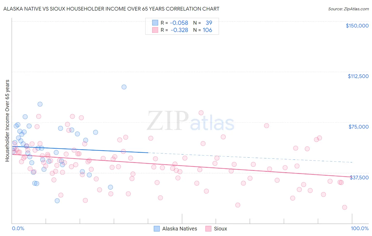 Alaska Native vs Sioux Householder Income Over 65 years