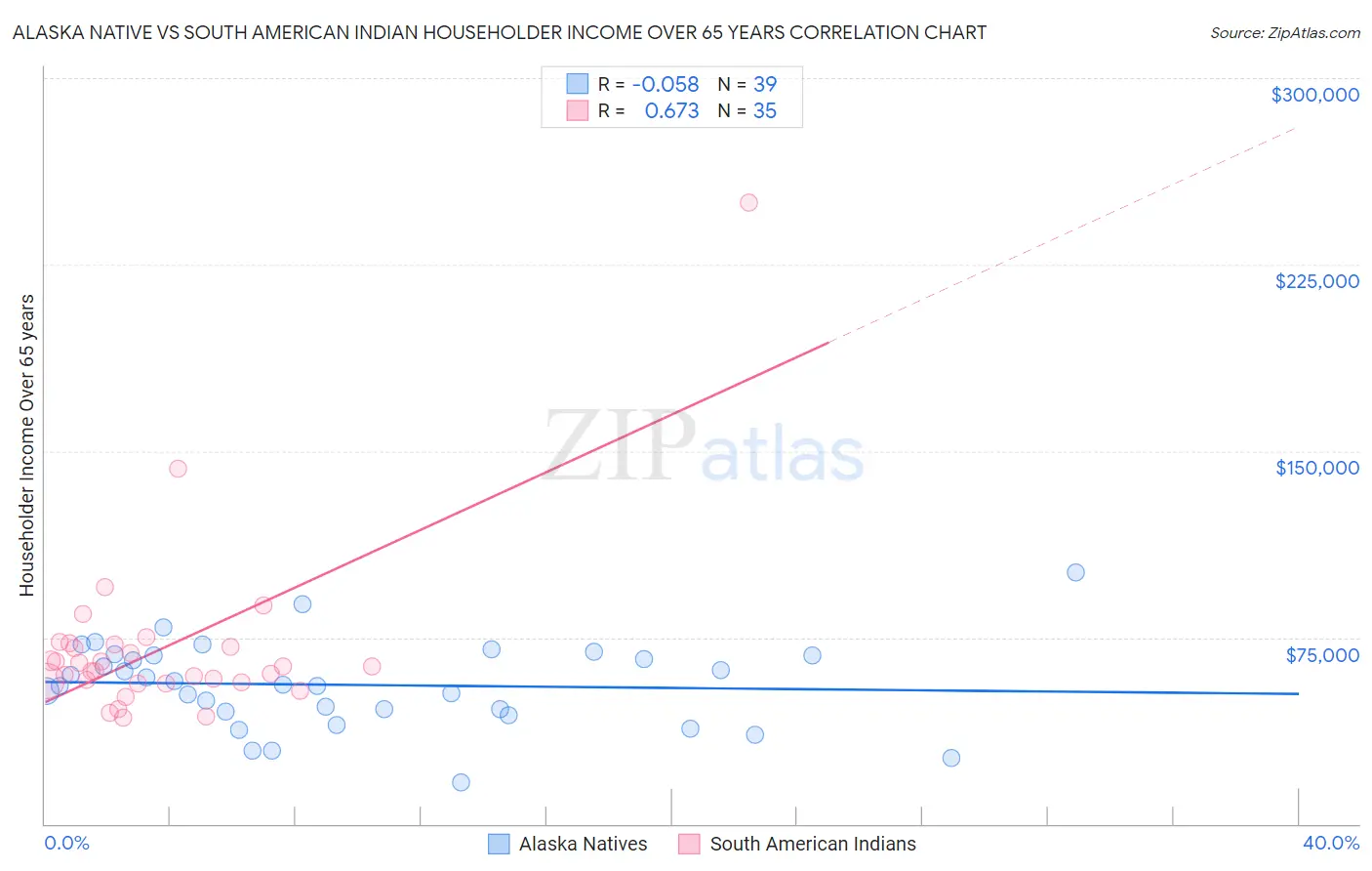 Alaska Native vs South American Indian Householder Income Over 65 years