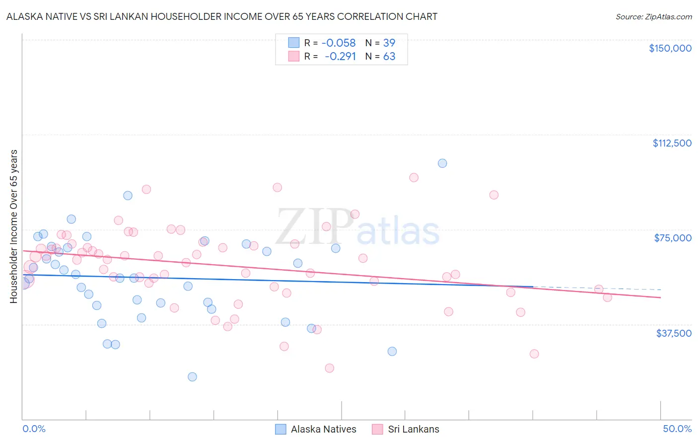 Alaska Native vs Sri Lankan Householder Income Over 65 years