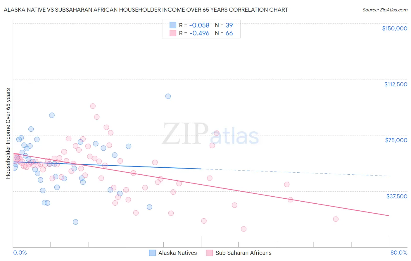 Alaska Native vs Subsaharan African Householder Income Over 65 years