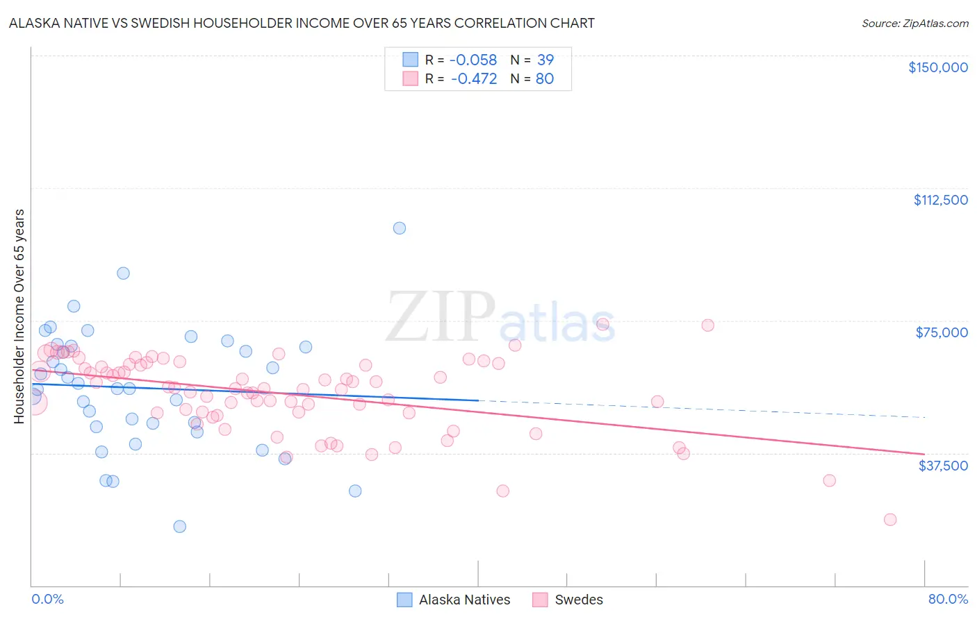 Alaska Native vs Swedish Householder Income Over 65 years