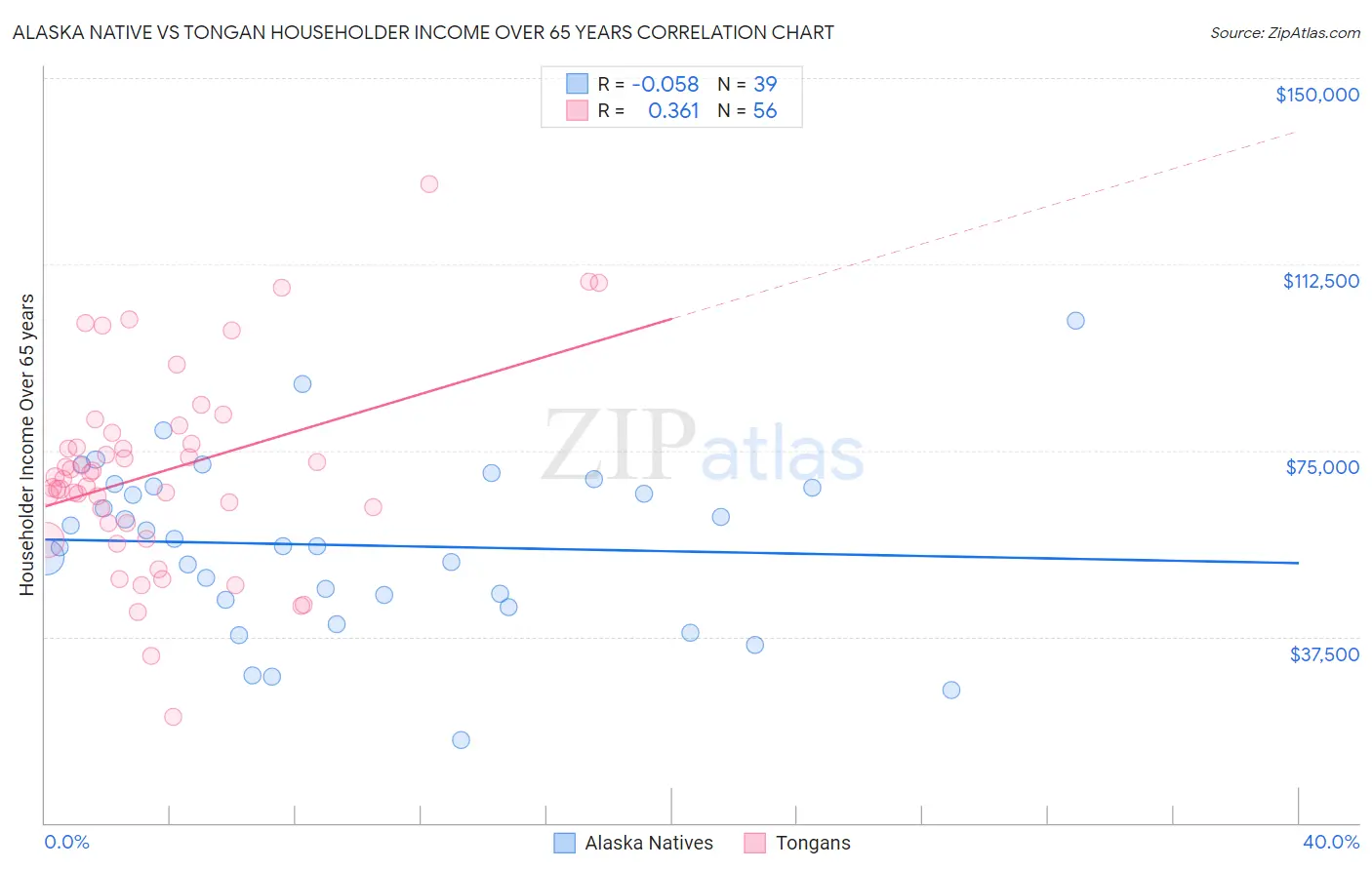 Alaska Native vs Tongan Householder Income Over 65 years