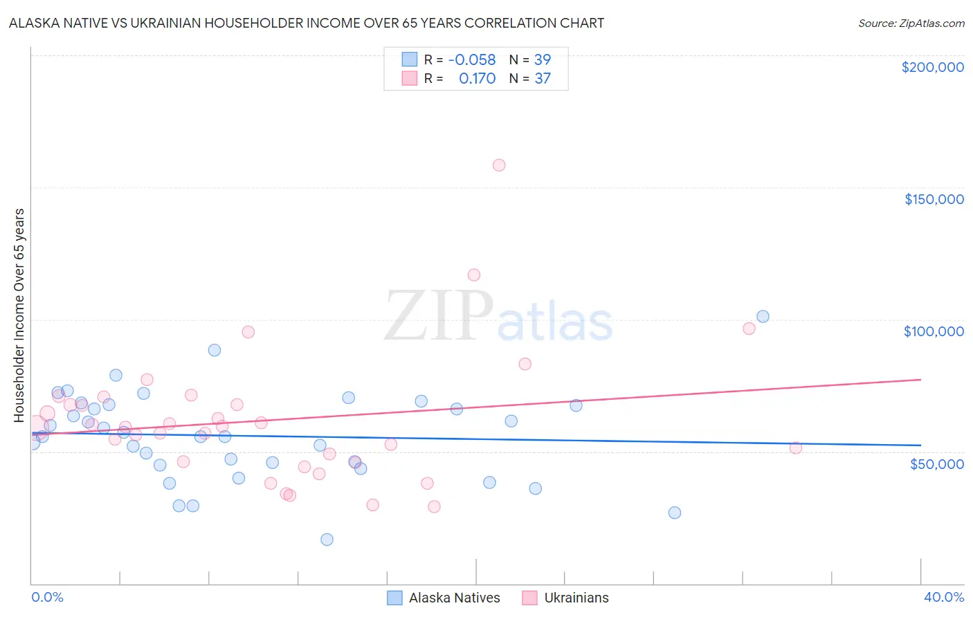 Alaska Native vs Ukrainian Householder Income Over 65 years