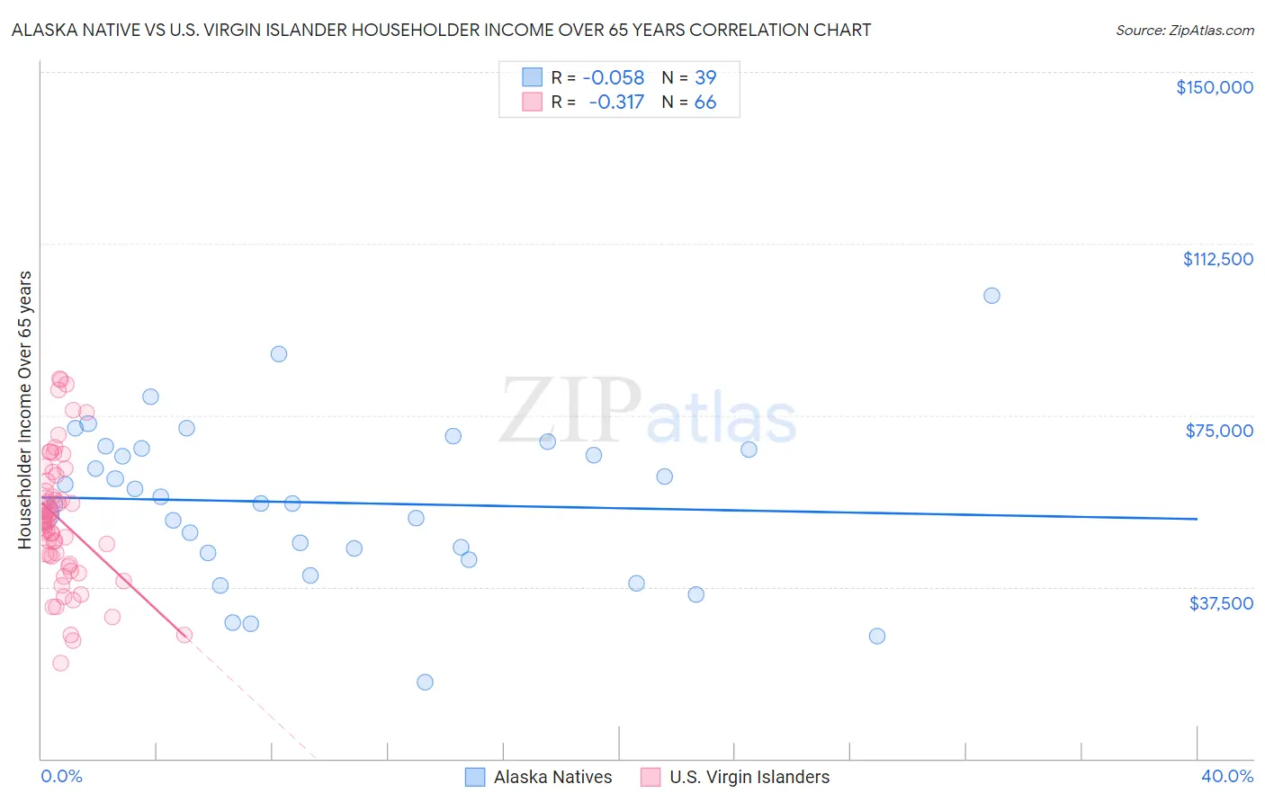 Alaska Native vs U.S. Virgin Islander Householder Income Over 65 years