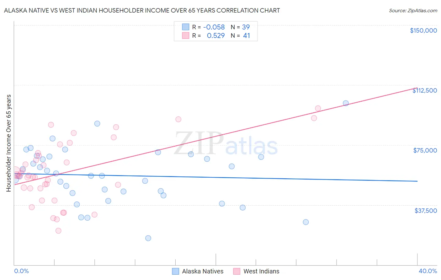 Alaska Native vs West Indian Householder Income Over 65 years