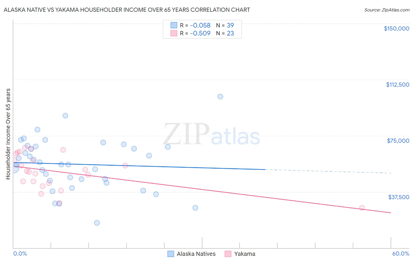 Alaska Native vs Yakama Householder Income Over 65 years