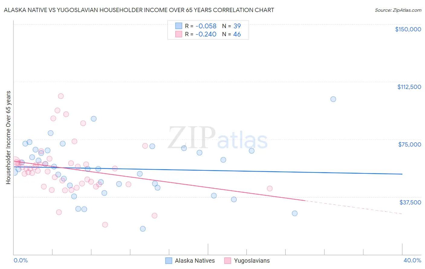 Alaska Native vs Yugoslavian Householder Income Over 65 years