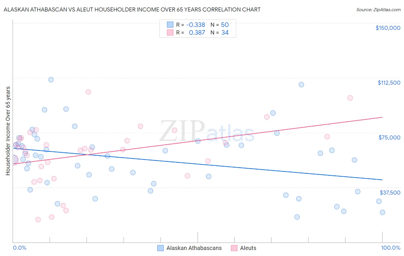 Alaskan Athabascan vs Aleut Householder Income Over 65 years