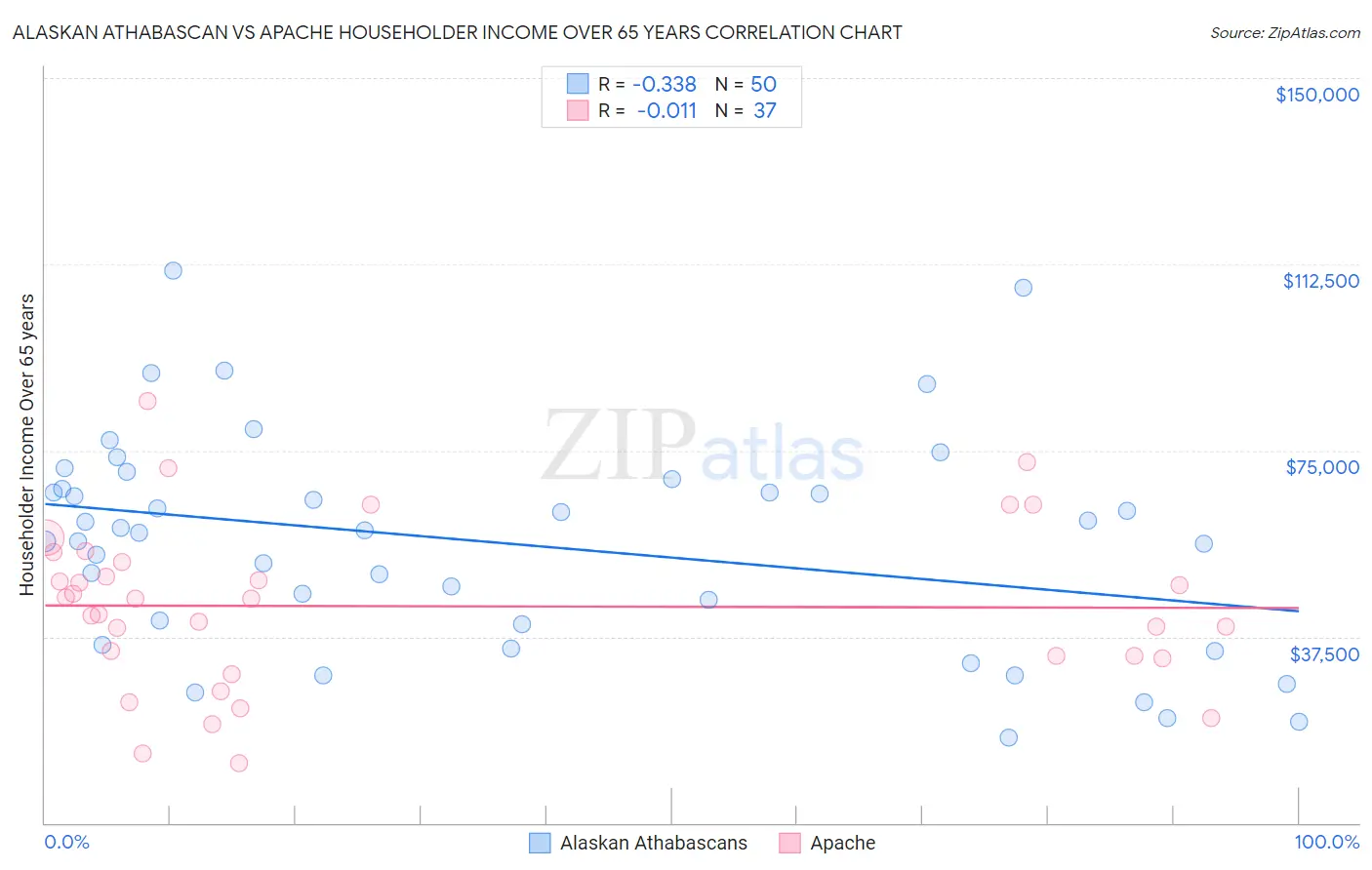Alaskan Athabascan vs Apache Householder Income Over 65 years