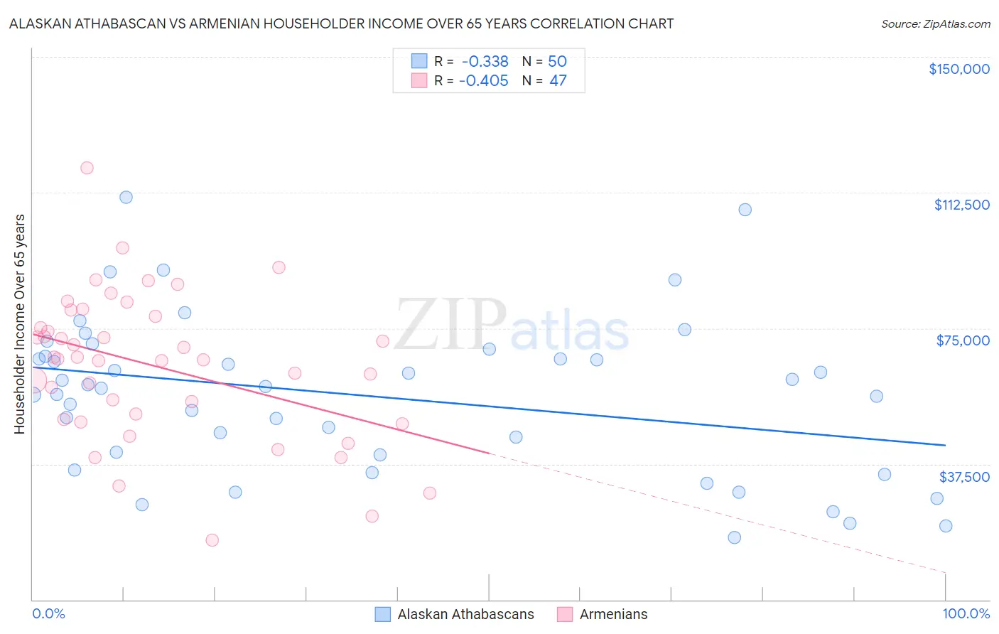 Alaskan Athabascan vs Armenian Householder Income Over 65 years