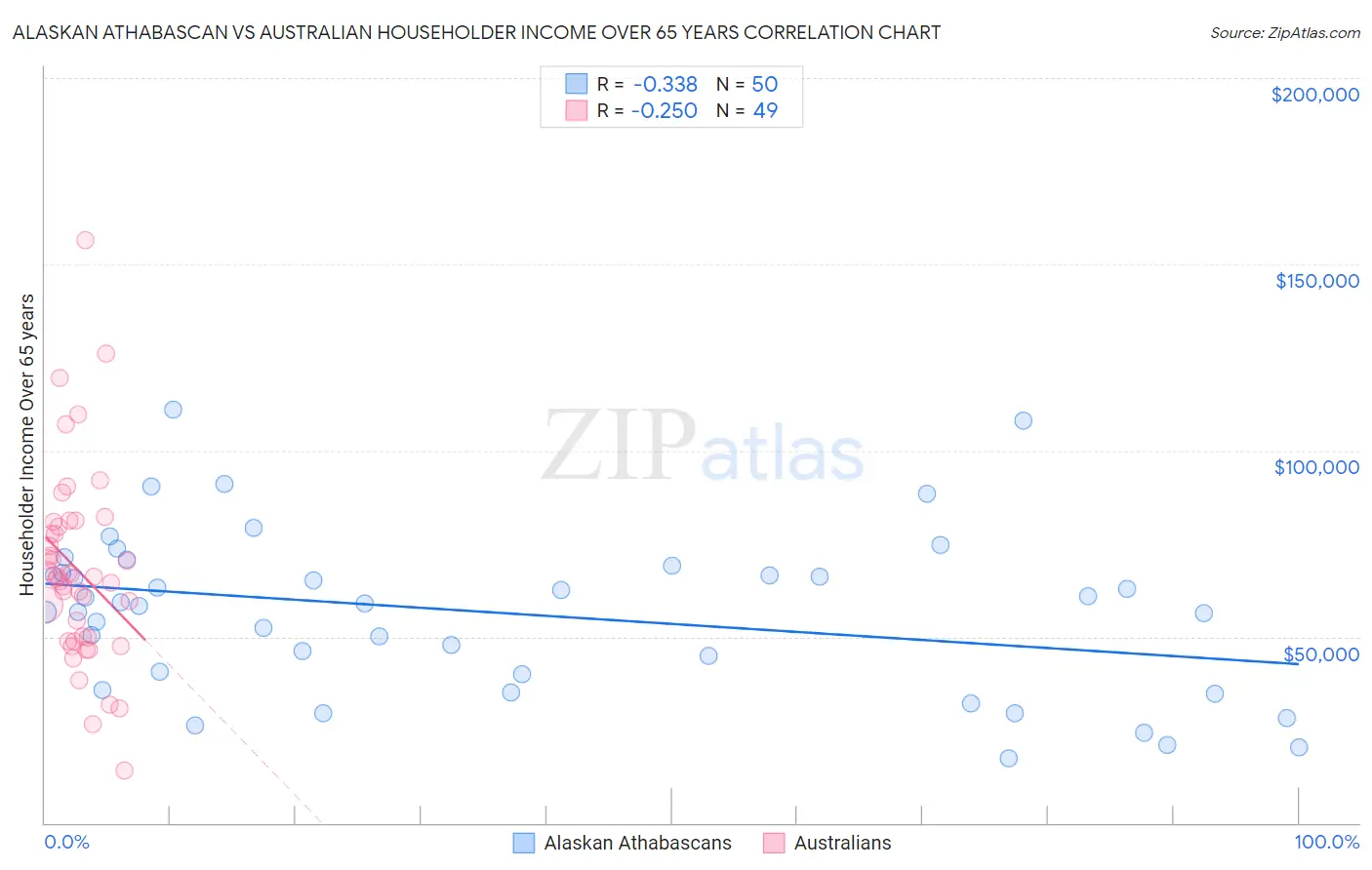 Alaskan Athabascan vs Australian Householder Income Over 65 years