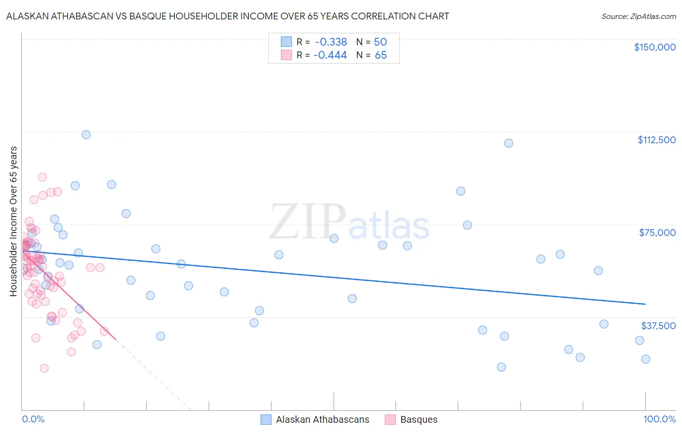 Alaskan Athabascan vs Basque Householder Income Over 65 years
