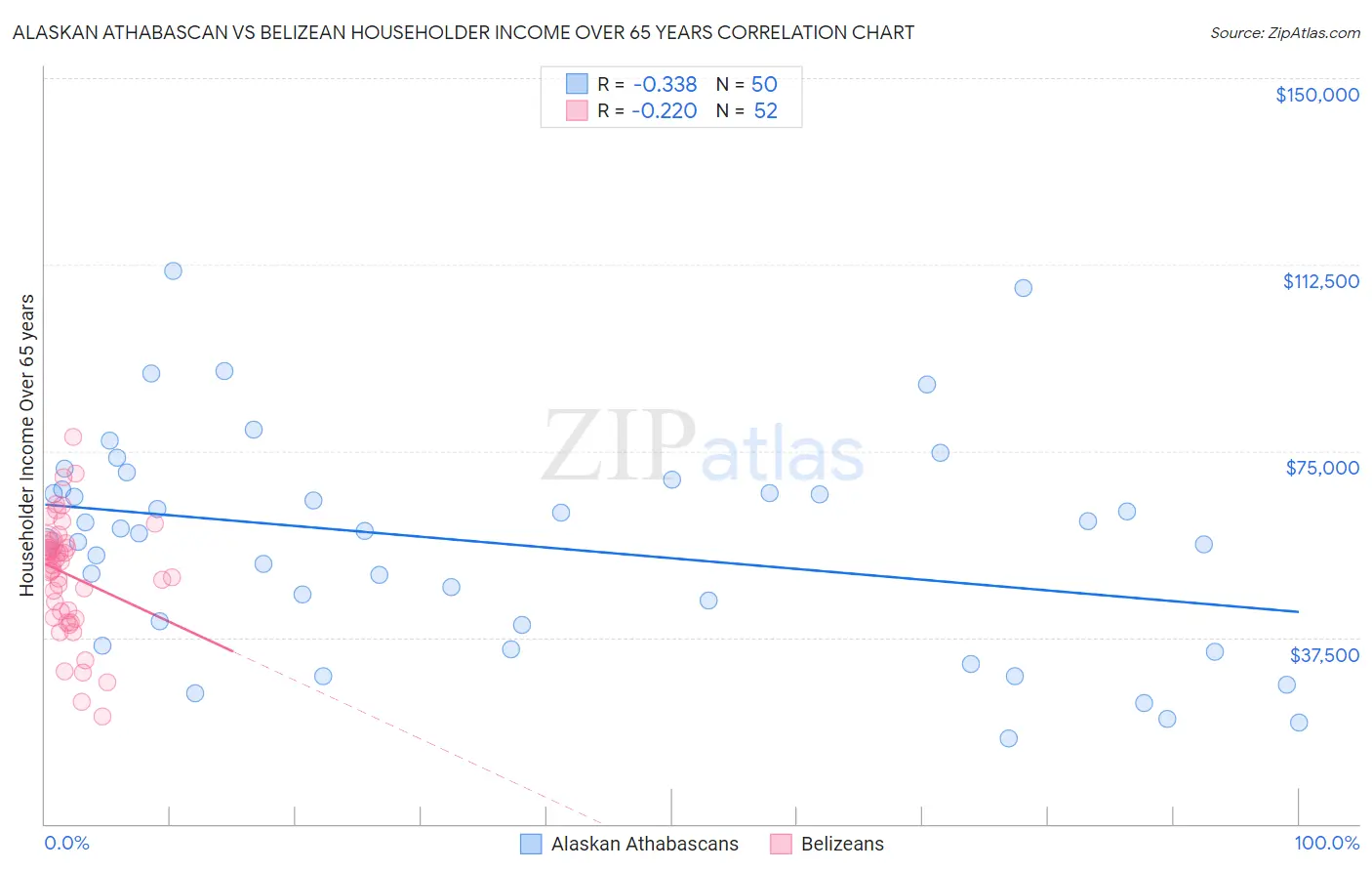 Alaskan Athabascan vs Belizean Householder Income Over 65 years