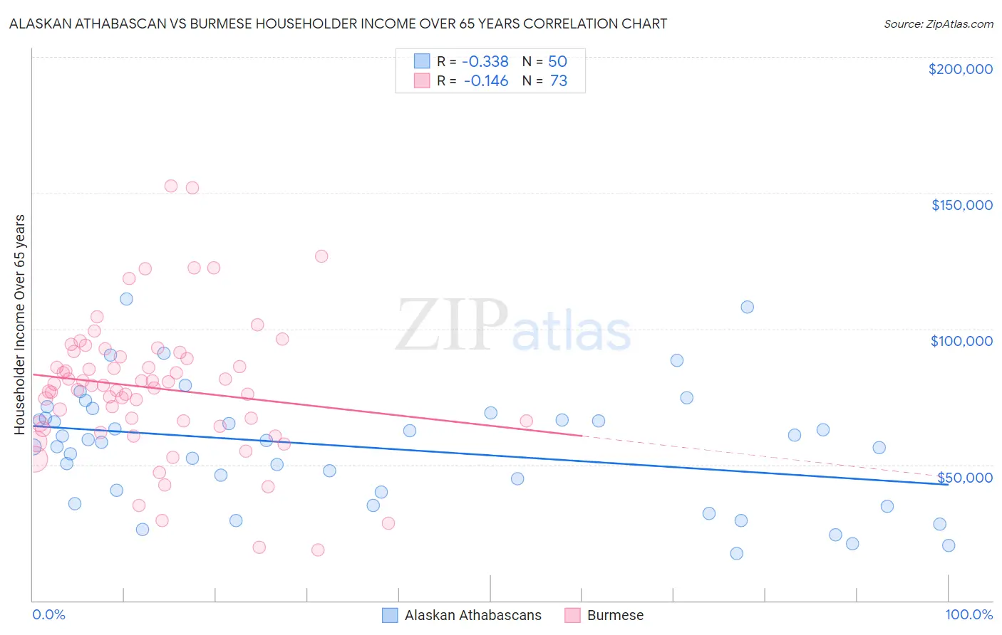 Alaskan Athabascan vs Burmese Householder Income Over 65 years