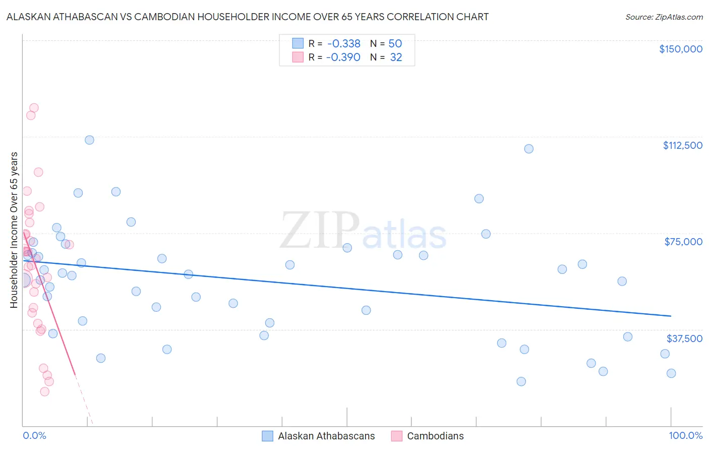 Alaskan Athabascan vs Cambodian Householder Income Over 65 years