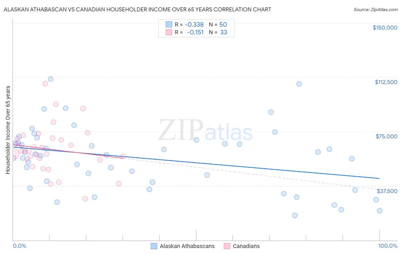 Alaskan Athabascan vs Canadian Householder Income Over 65 years