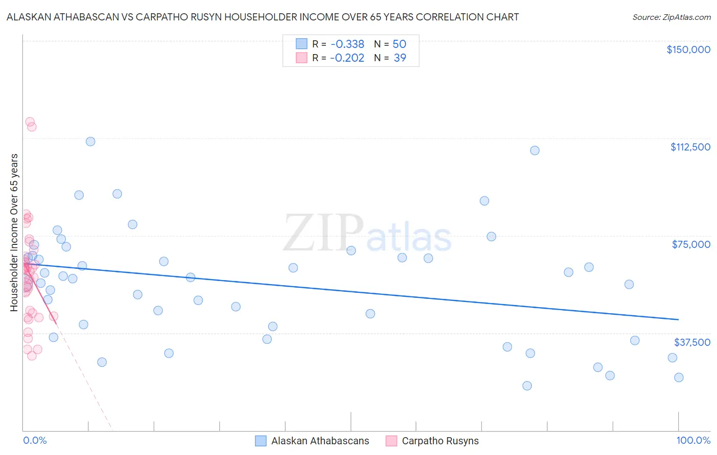 Alaskan Athabascan vs Carpatho Rusyn Householder Income Over 65 years