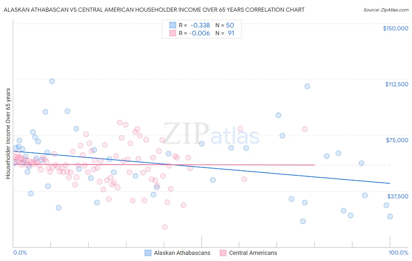 Alaskan Athabascan vs Central American Householder Income Over 65 years