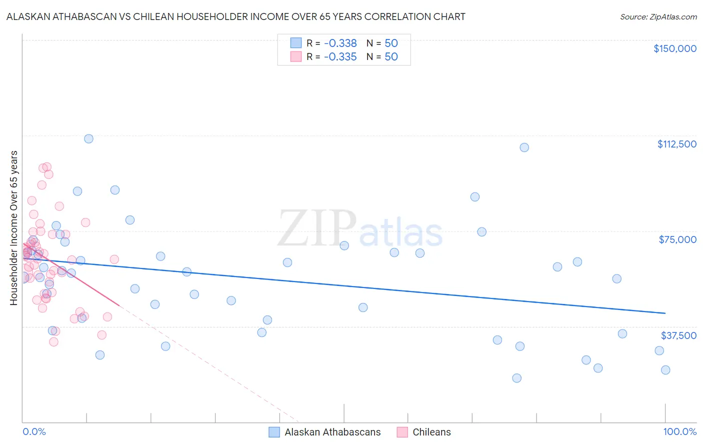 Alaskan Athabascan vs Chilean Householder Income Over 65 years