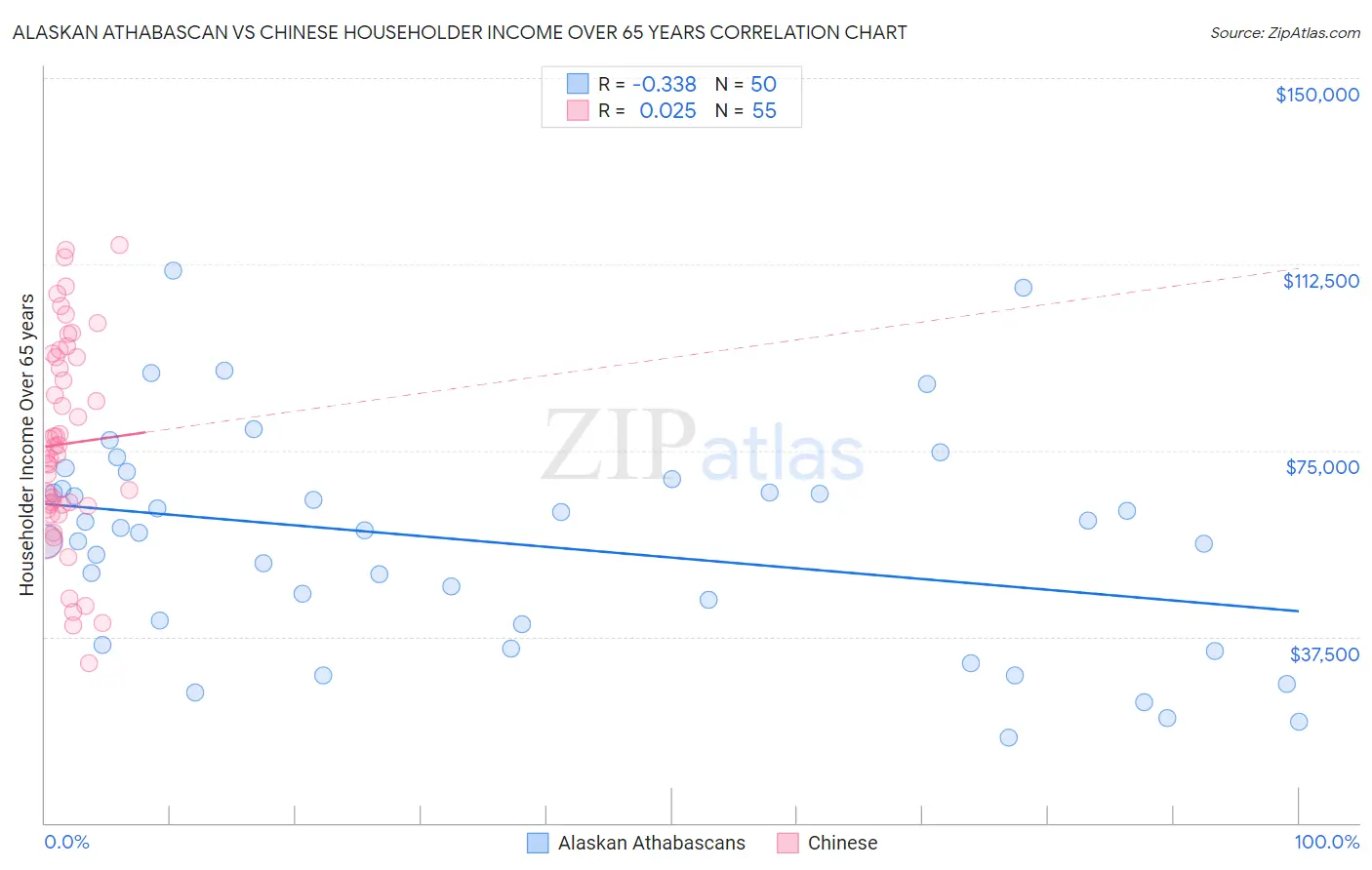 Alaskan Athabascan vs Chinese Householder Income Over 65 years