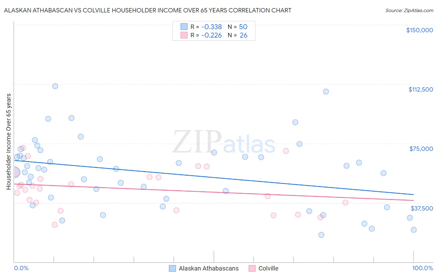 Alaskan Athabascan vs Colville Householder Income Over 65 years