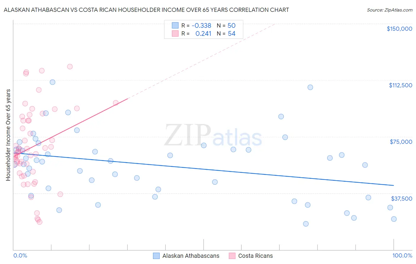 Alaskan Athabascan vs Costa Rican Householder Income Over 65 years