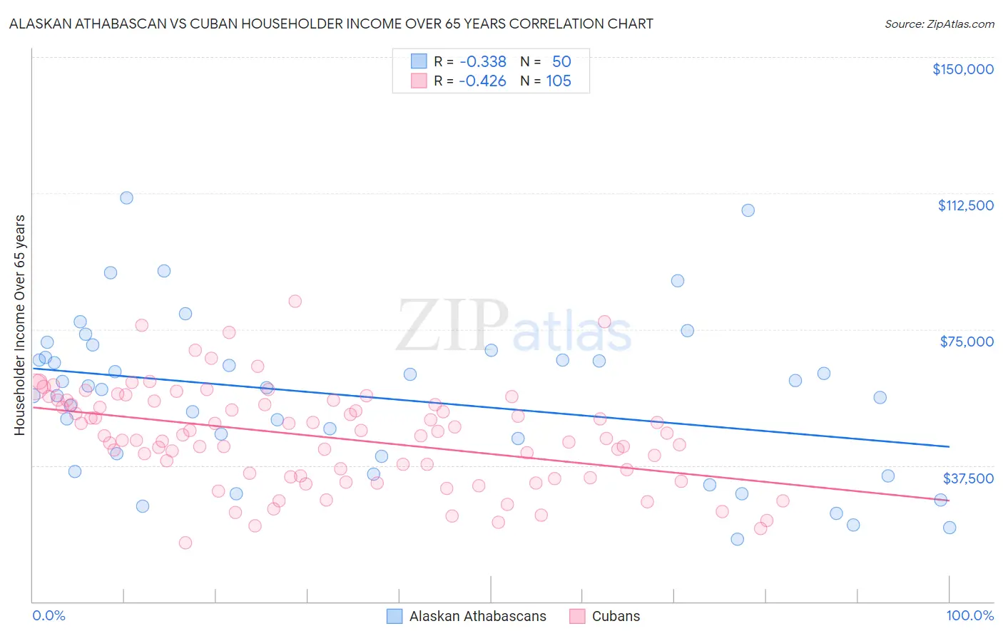 Alaskan Athabascan vs Cuban Householder Income Over 65 years