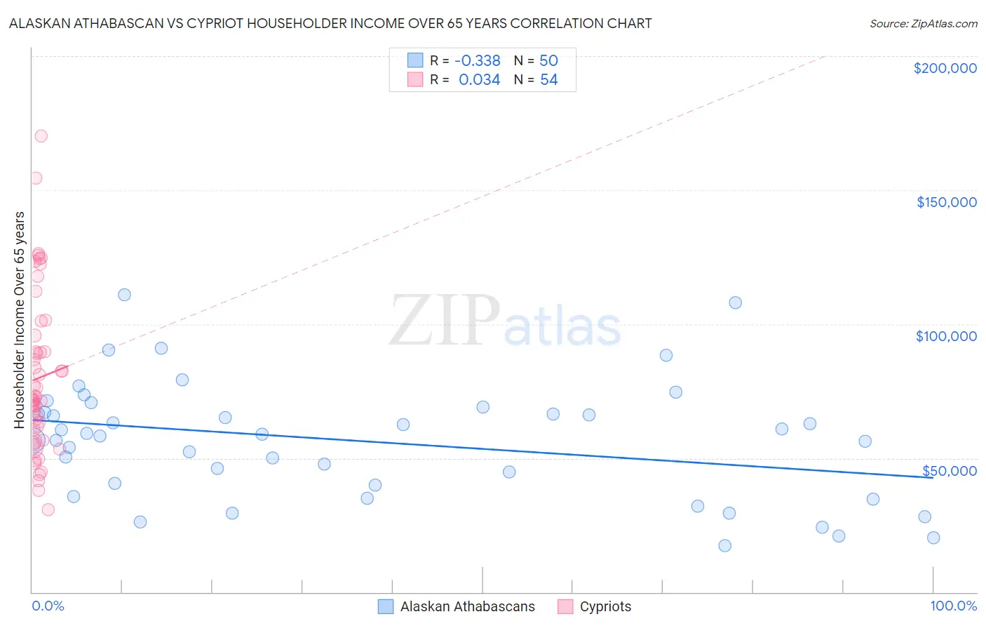 Alaskan Athabascan vs Cypriot Householder Income Over 65 years