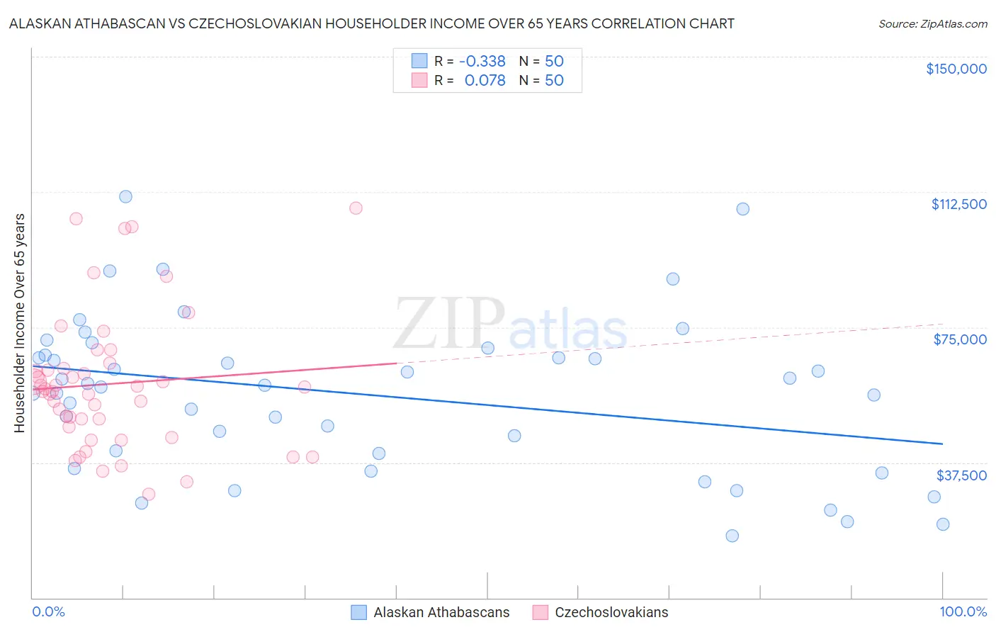 Alaskan Athabascan vs Czechoslovakian Householder Income Over 65 years