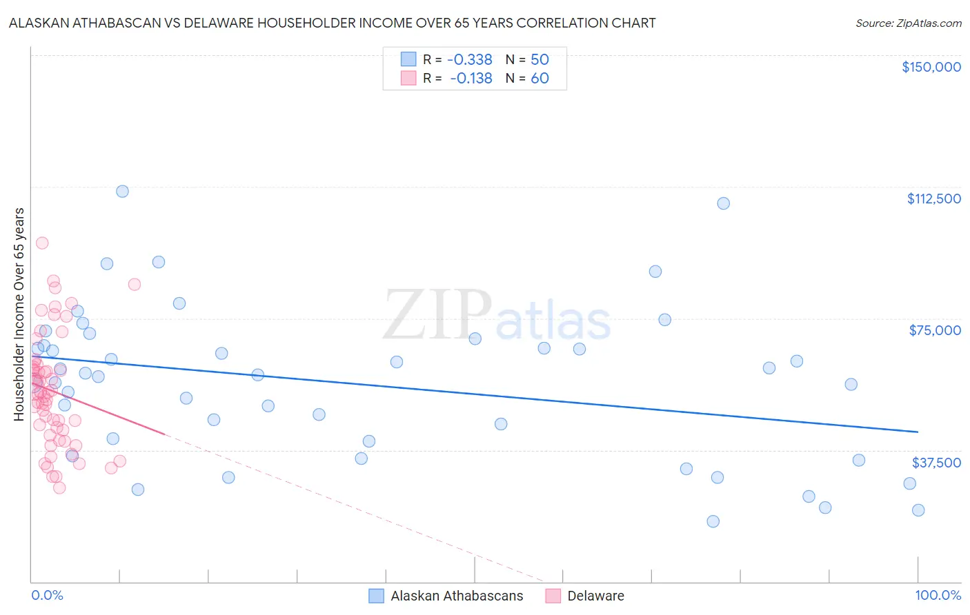 Alaskan Athabascan vs Delaware Householder Income Over 65 years