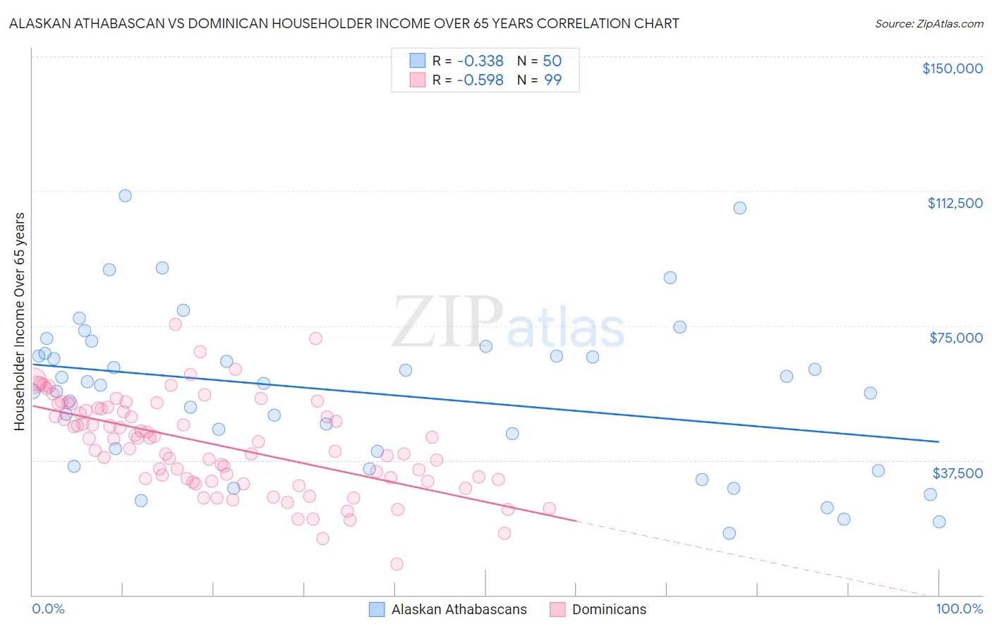 Alaskan Athabascan vs Dominican Householder Income Over 65 years