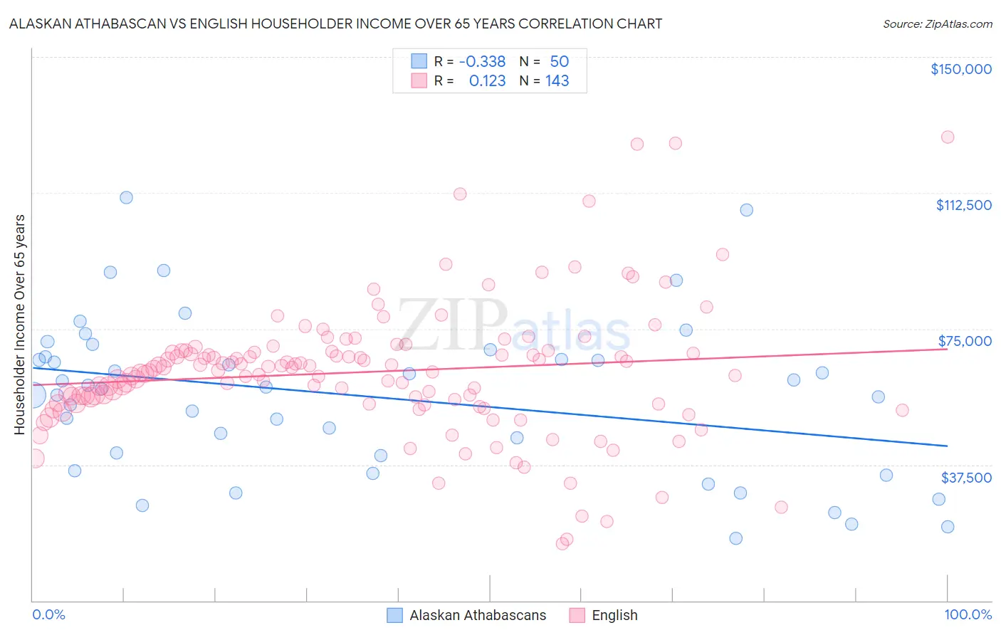 Alaskan Athabascan vs English Householder Income Over 65 years