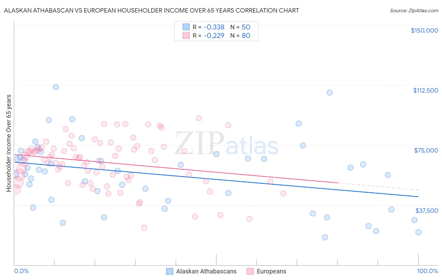 Alaskan Athabascan vs European Householder Income Over 65 years