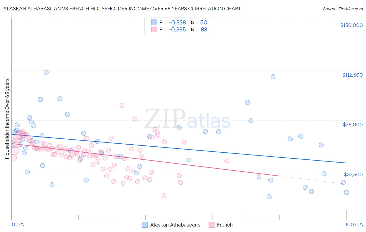 Alaskan Athabascan vs French Householder Income Over 65 years