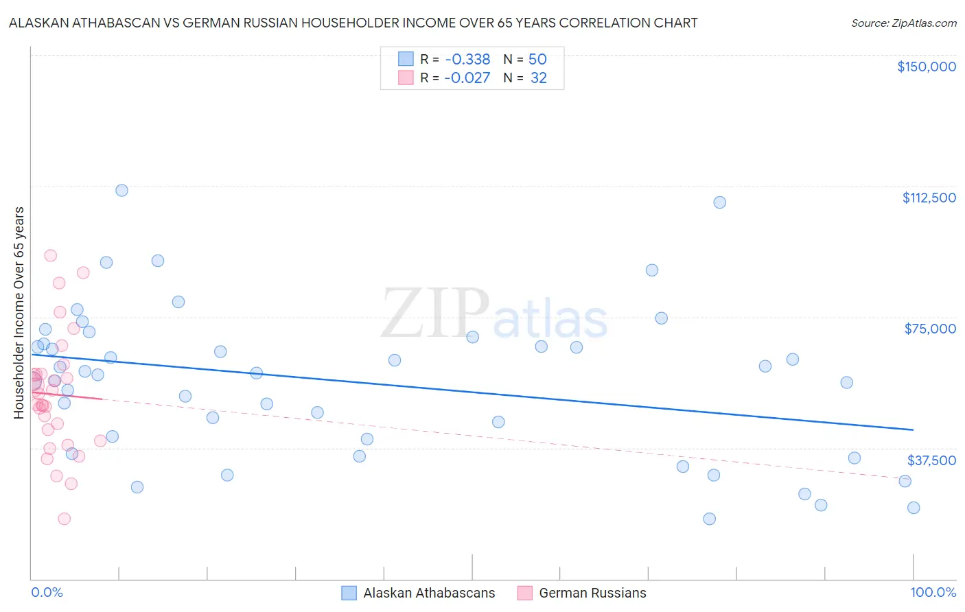 Alaskan Athabascan vs German Russian Householder Income Over 65 years