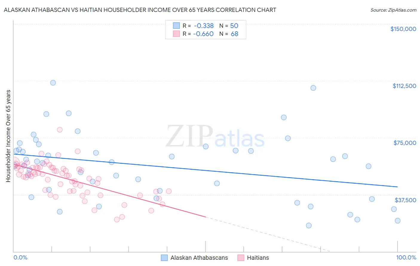Alaskan Athabascan vs Haitian Householder Income Over 65 years