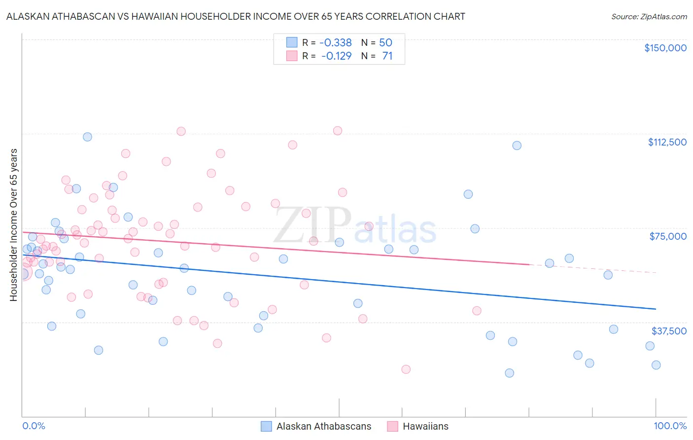 Alaskan Athabascan vs Hawaiian Householder Income Over 65 years