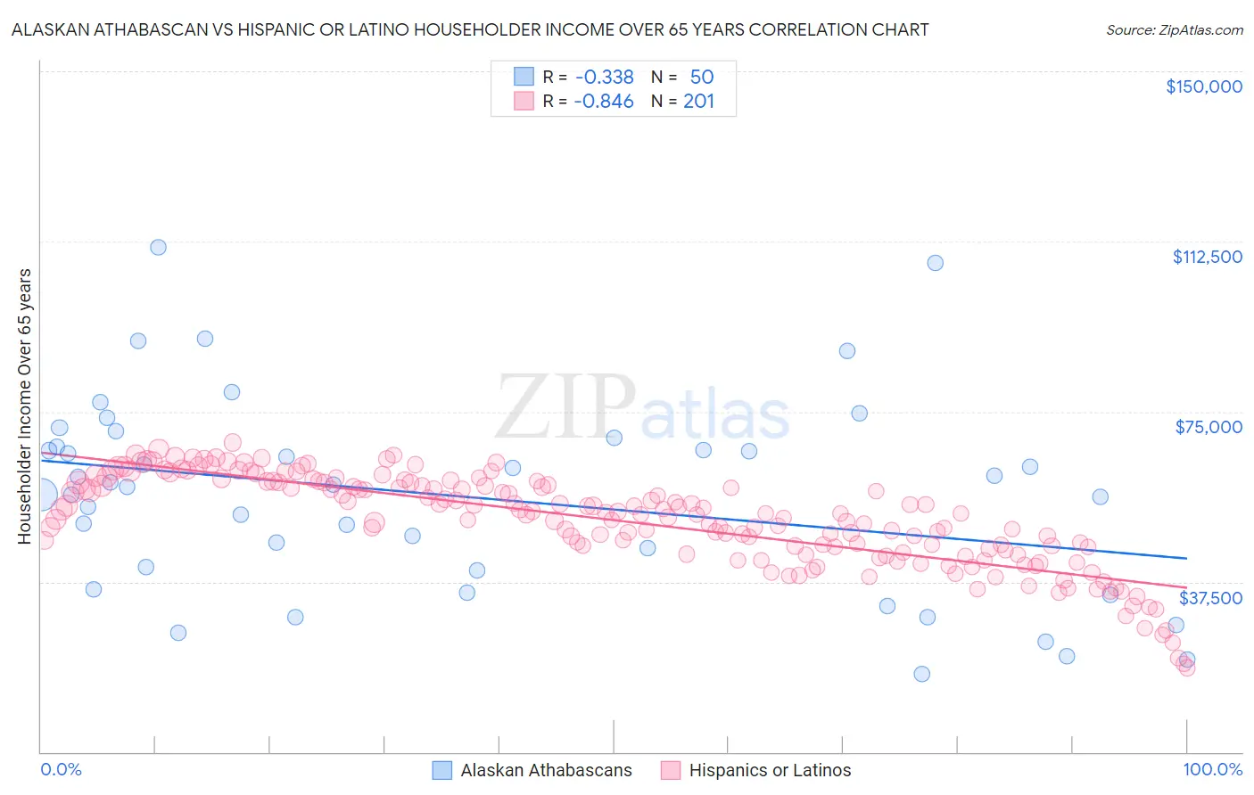 Alaskan Athabascan vs Hispanic or Latino Householder Income Over 65 years