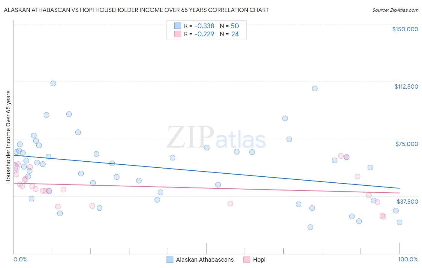 Alaskan Athabascan vs Hopi Householder Income Over 65 years