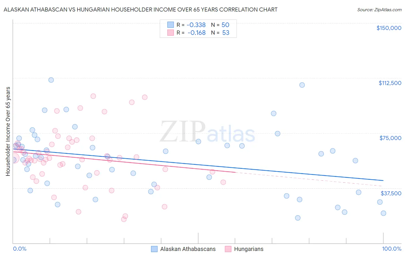 Alaskan Athabascan vs Hungarian Householder Income Over 65 years