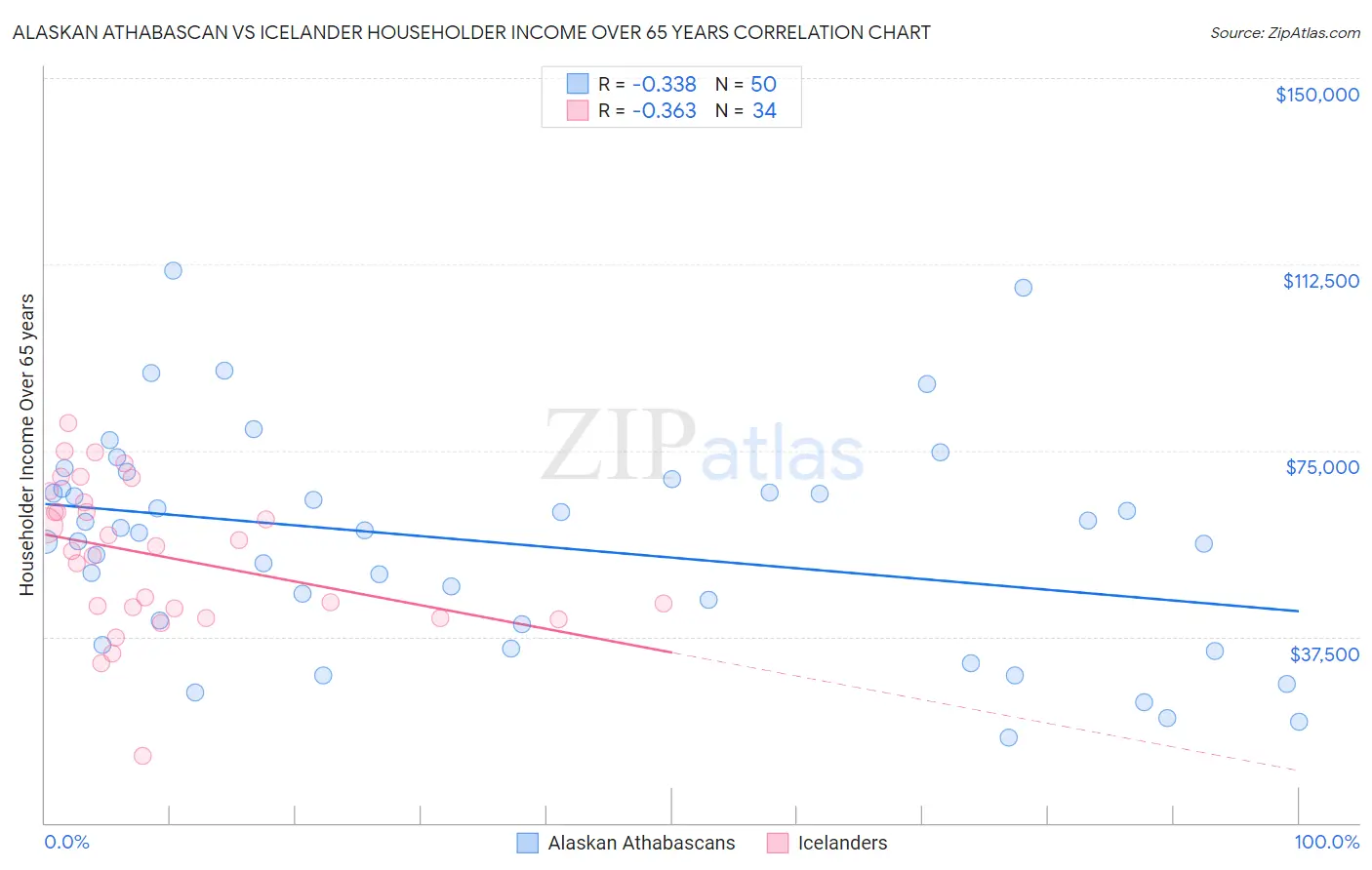 Alaskan Athabascan vs Icelander Householder Income Over 65 years