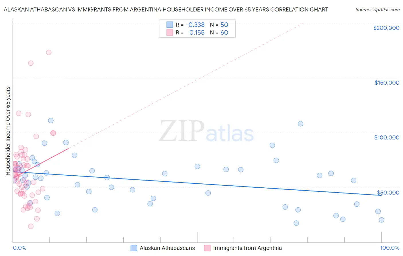 Alaskan Athabascan vs Immigrants from Argentina Householder Income Over 65 years