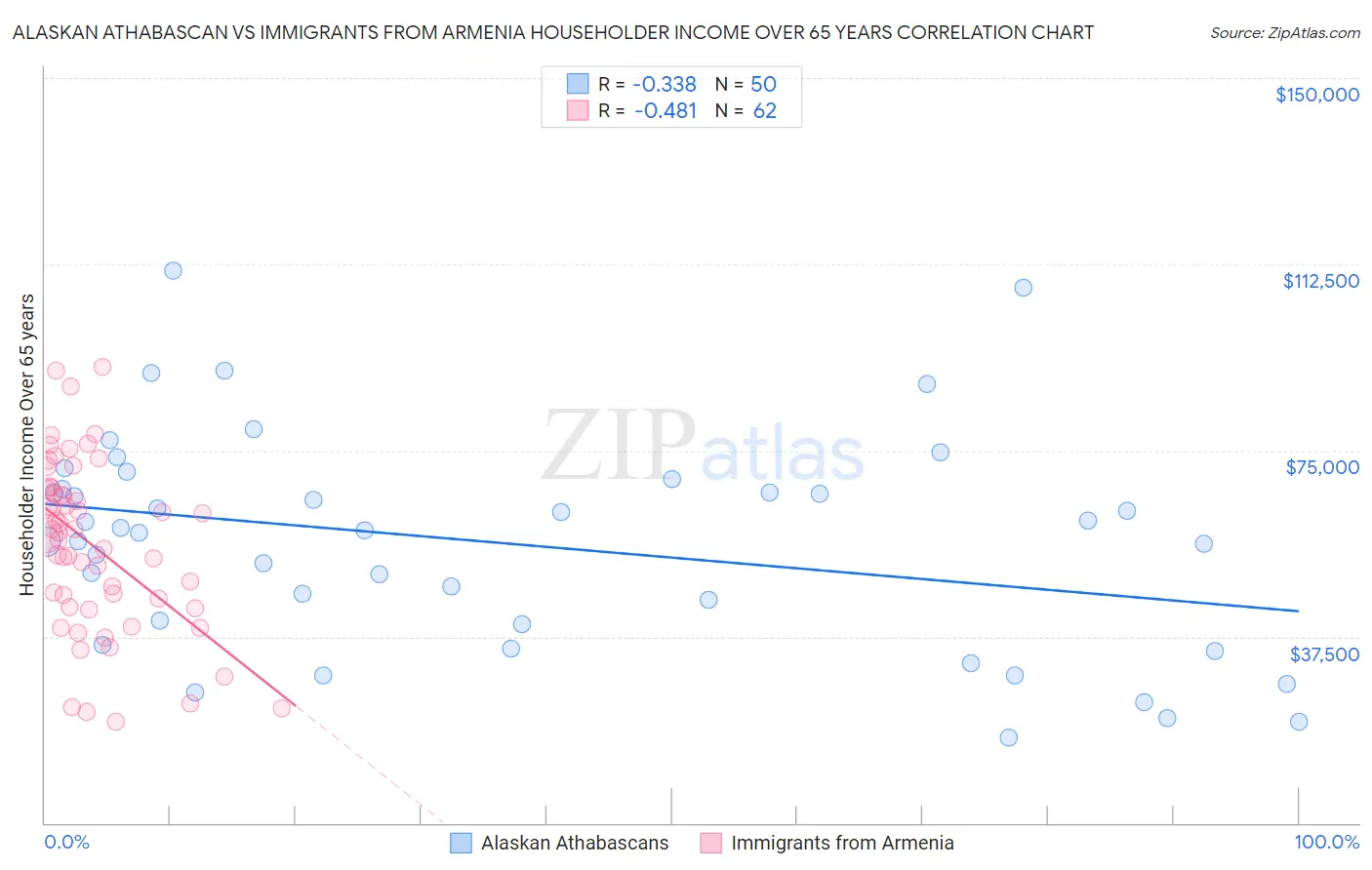 Alaskan Athabascan vs Immigrants from Armenia Householder Income Over 65 years