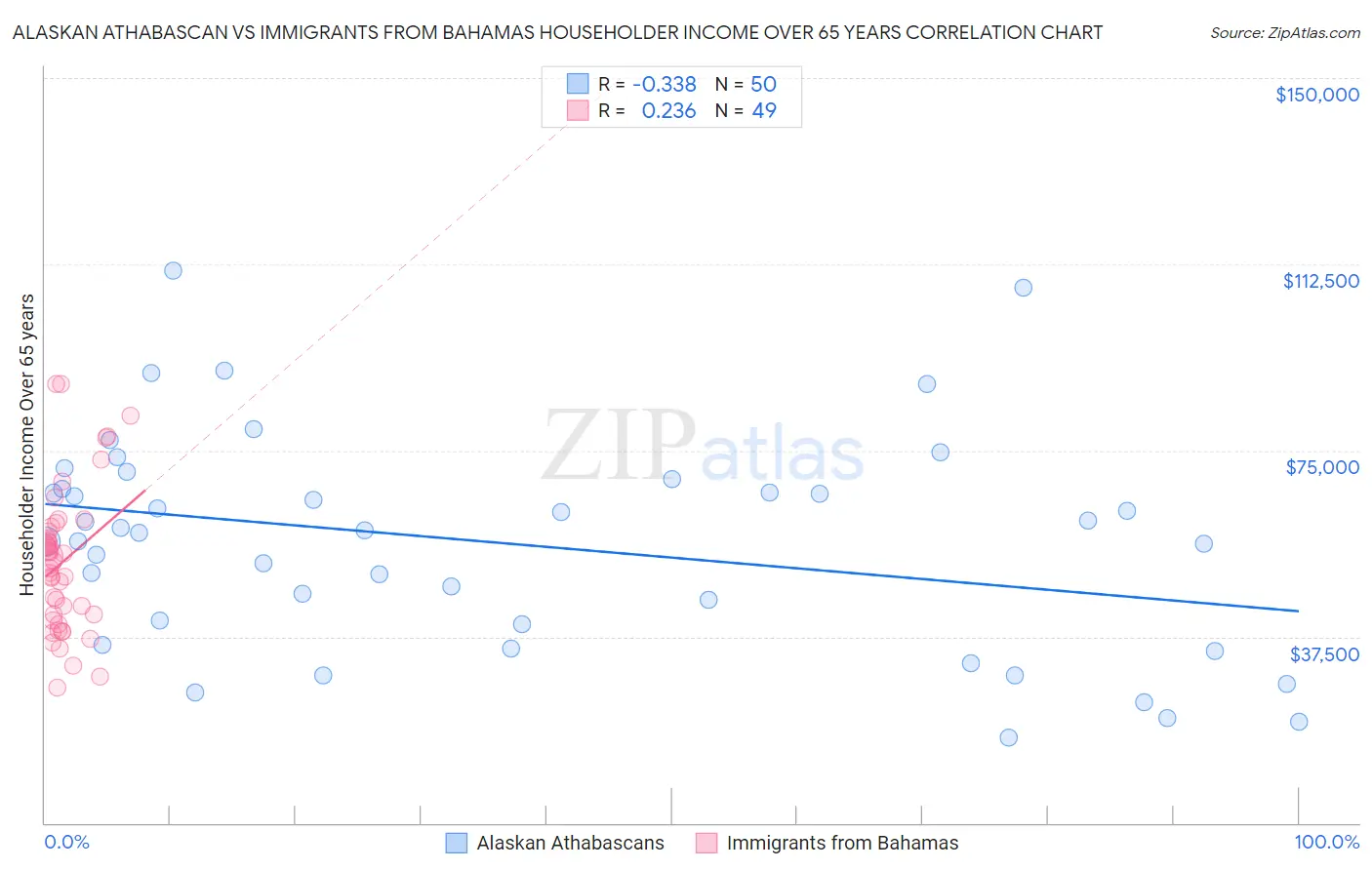 Alaskan Athabascan vs Immigrants from Bahamas Householder Income Over 65 years