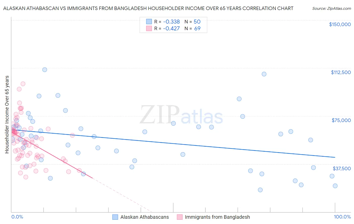 Alaskan Athabascan vs Immigrants from Bangladesh Householder Income Over 65 years