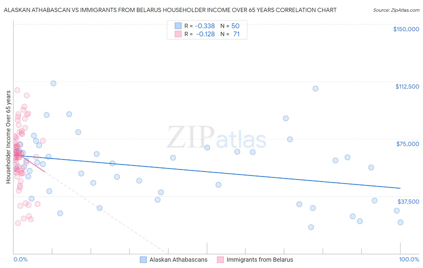 Alaskan Athabascan vs Immigrants from Belarus Householder Income Over 65 years