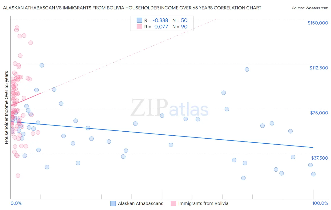 Alaskan Athabascan vs Immigrants from Bolivia Householder Income Over 65 years