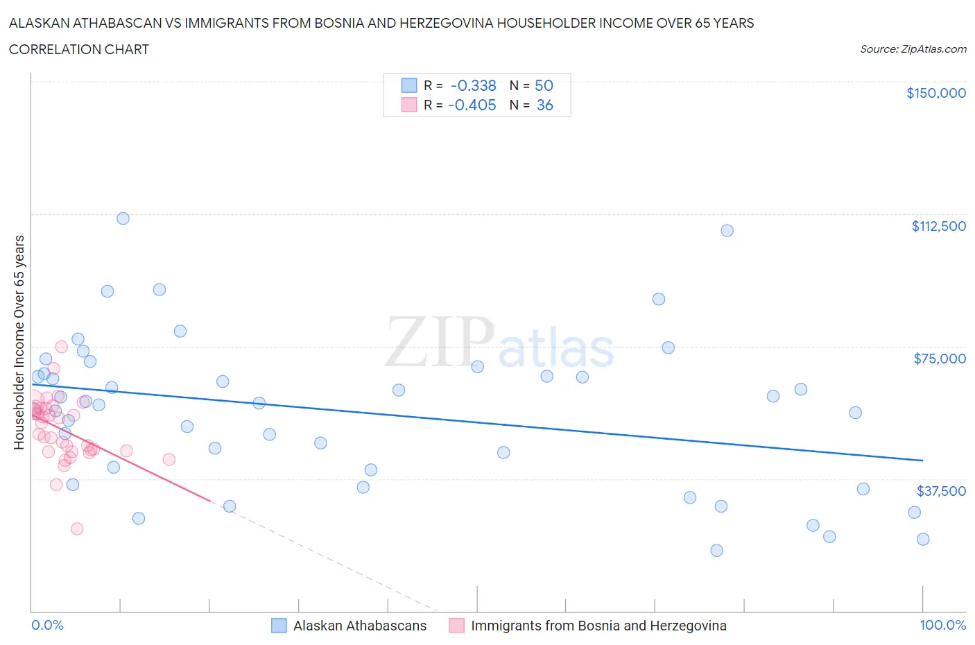 Alaskan Athabascan vs Immigrants from Bosnia and Herzegovina Householder Income Over 65 years