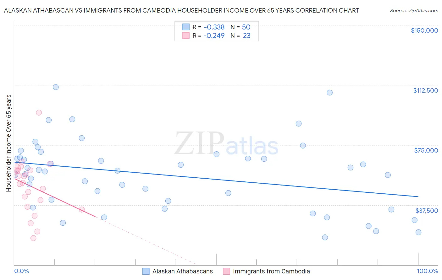 Alaskan Athabascan vs Immigrants from Cambodia Householder Income Over 65 years