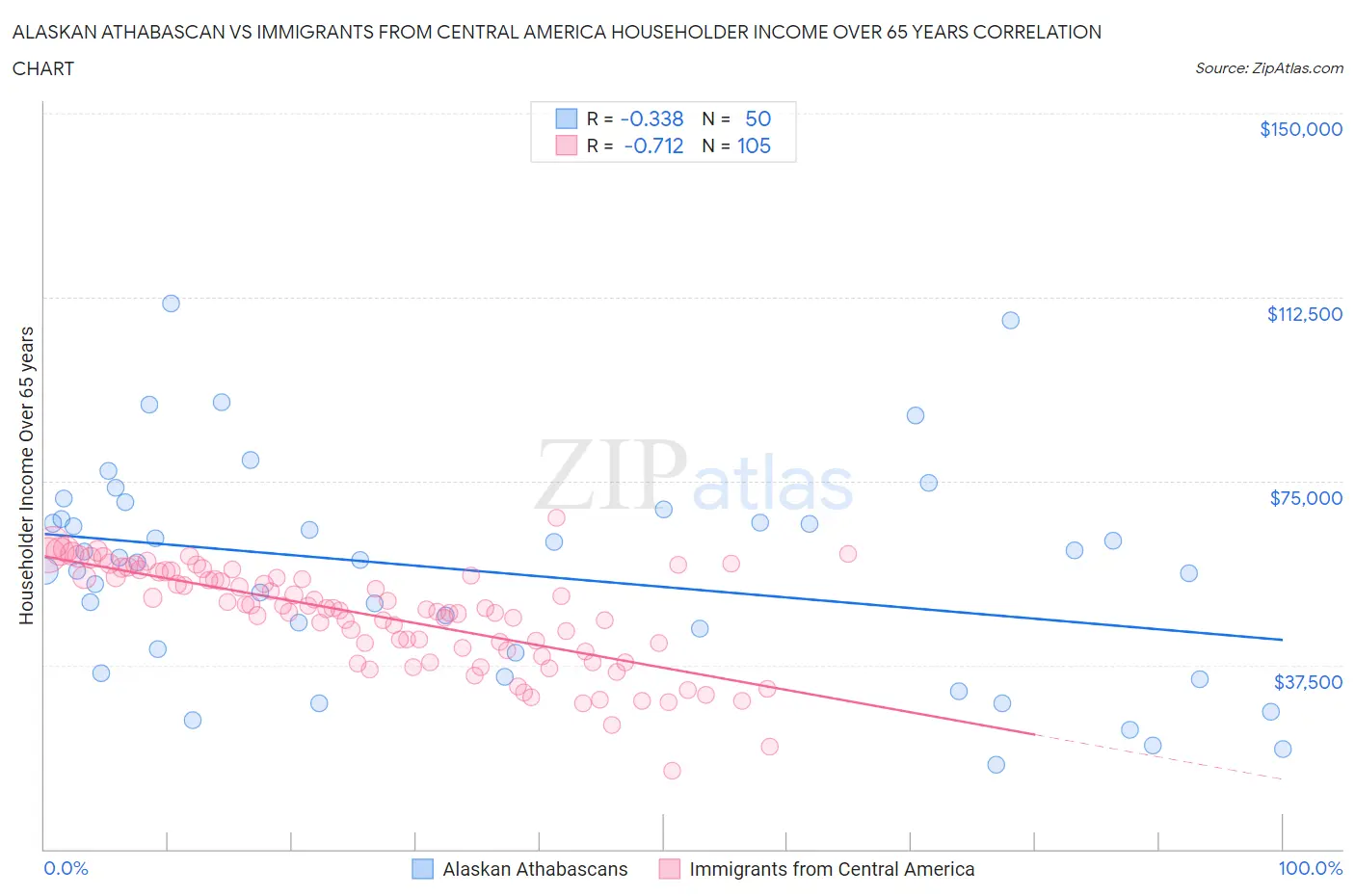 Alaskan Athabascan vs Immigrants from Central America Householder Income Over 65 years